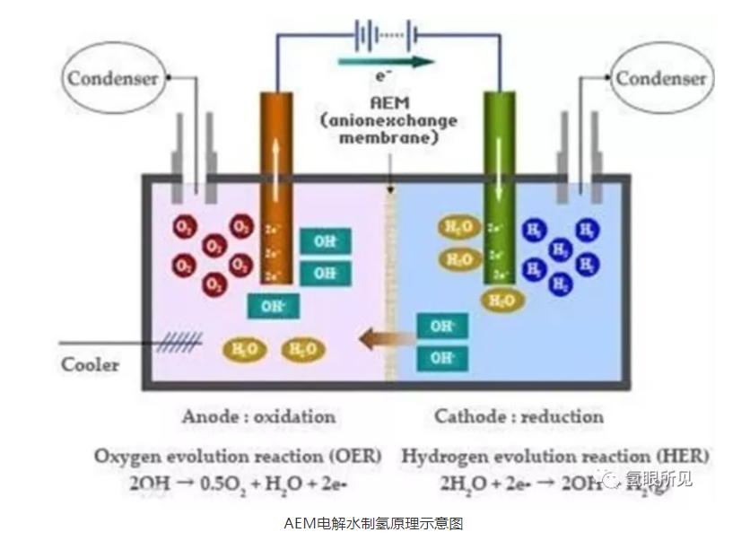 水电解制氢设备中的析氧阳极材料包括哪些？